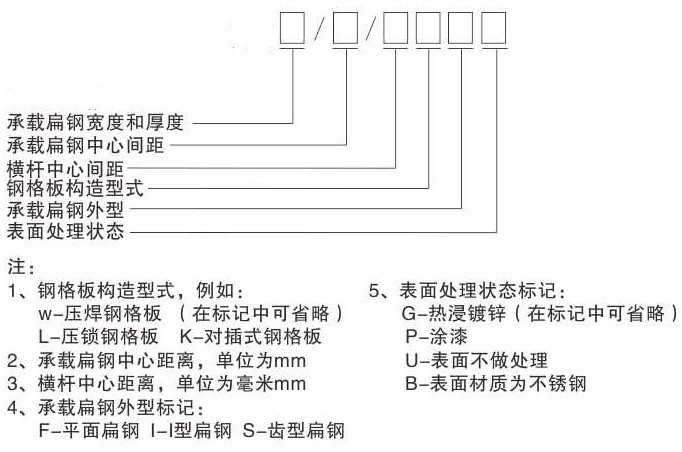 鋼格板型號(hào)，參數(shù)及各部件名稱(chēng)你認(rèn)識(shí)嗎？